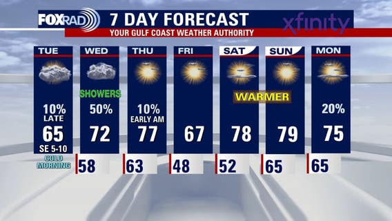 Houston weather: Mild Tuesday in the 60s, rain possible on Wednesday