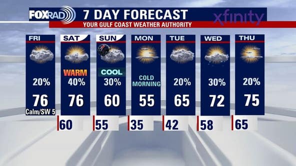 Houston weather: Warmer Friday with possible showers