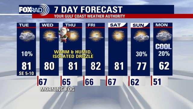 Houston weather: Tuesday highs could reach 80s, warmth continues through Christmas
