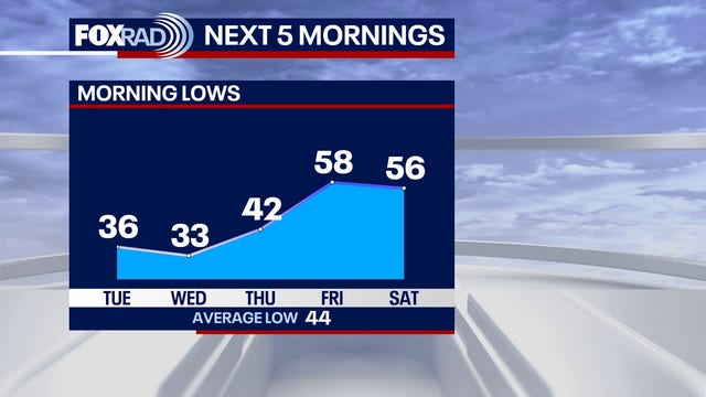 Houston weather: Cold front, wind advisory to start the week