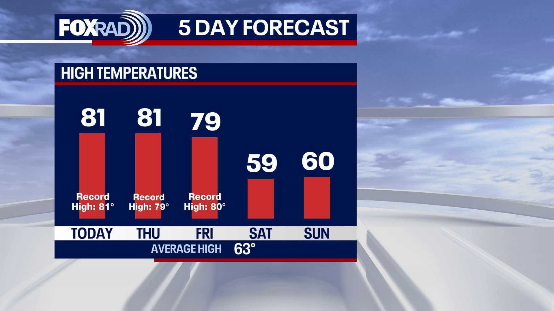 Houston weather: More record highs possible on Thursday