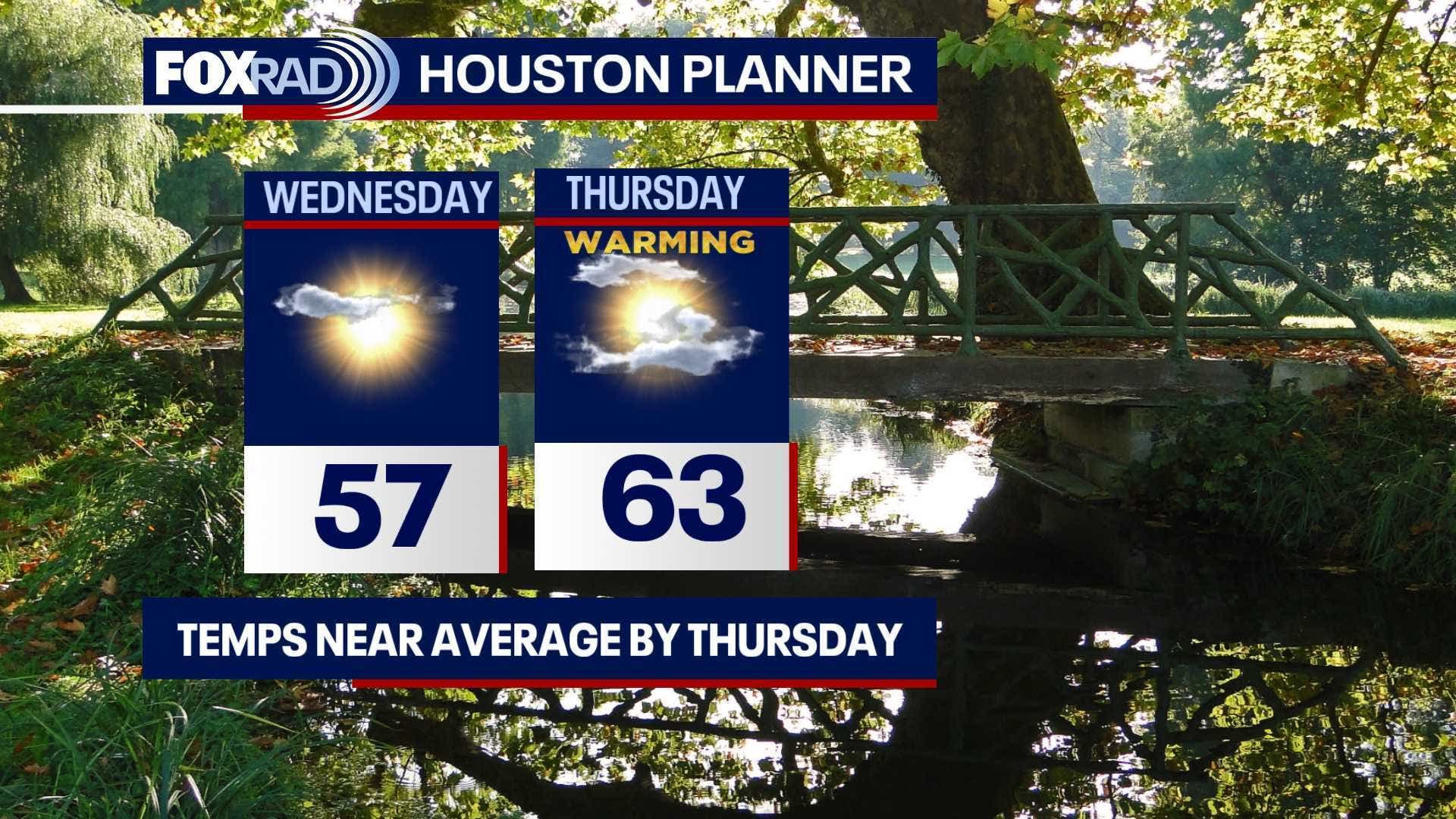 Houston weather: Modest mid-week warmup on the way