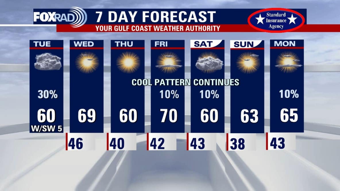 Houston weather: Chilly , cloudy Tuesday; small chance of light rain