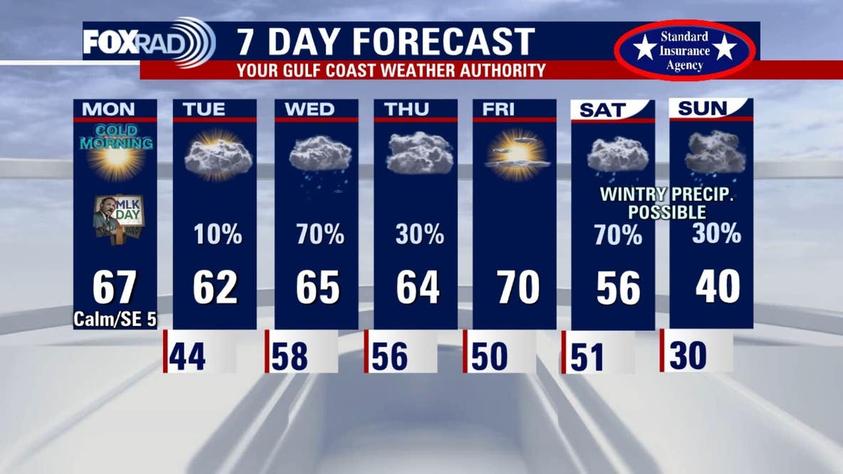 Houston weather: Near freezing Monday morning, warmer and dry afternoon