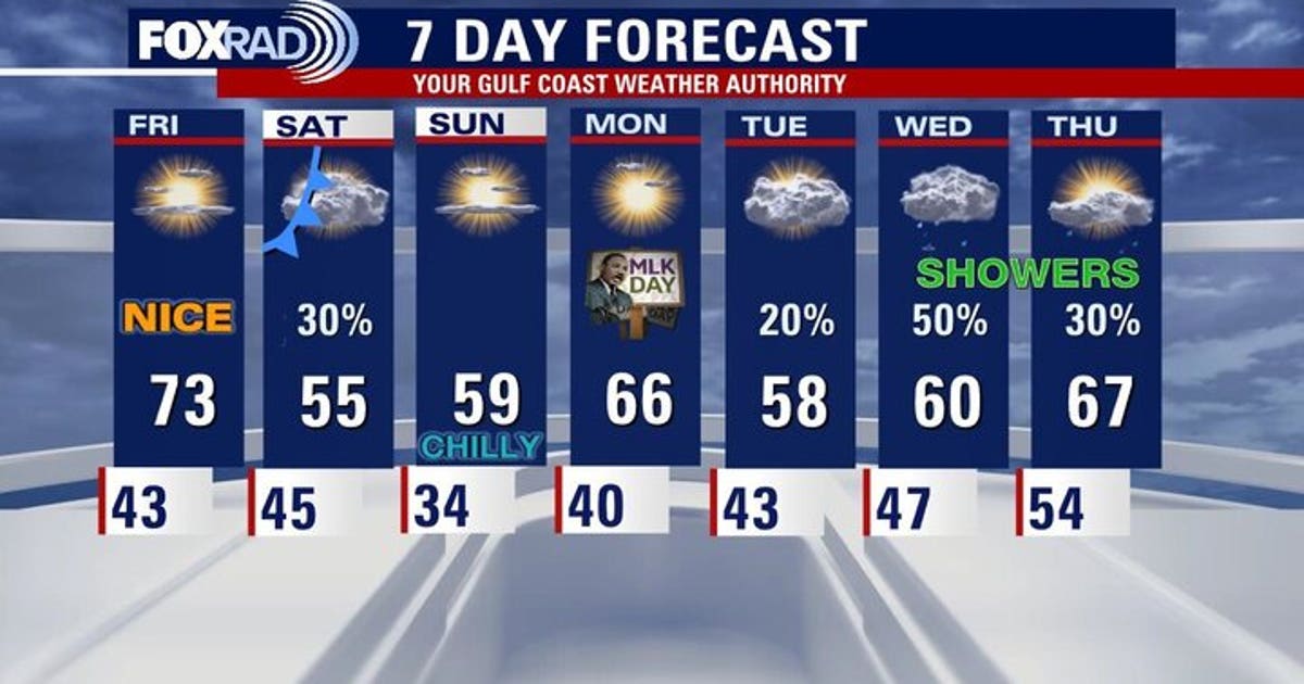 Houston weather: Quick warm-up Friday before chilly weekend