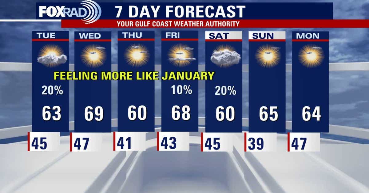 Cold morning, cool day on the way for Tuesday in Houston