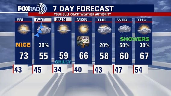 Houston weather: Quick warm-up Friday before chilly weekend
