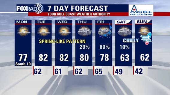 Houston weather: Monday highs in the mid-70s, late week cold front