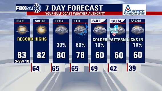 Houston weather: Foggy Tuesday, record-challenging high temperatures