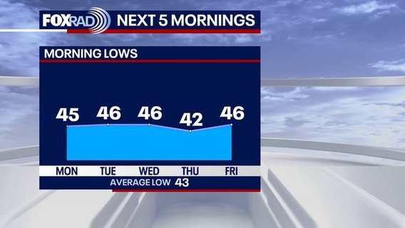 Houston weather: Actually feeling like winter