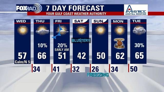 Houston weather: Slight warm-up before next cold front