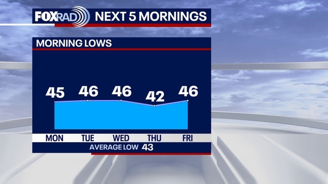 Houston weather: Actually feeling like winter
