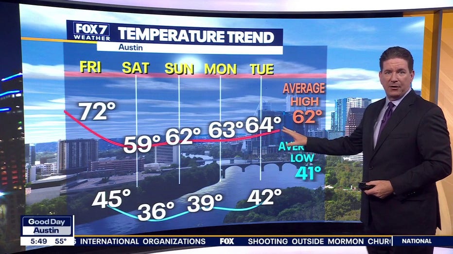Temperature trends for Austin.