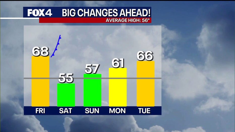 Temperature trends for Dallas.