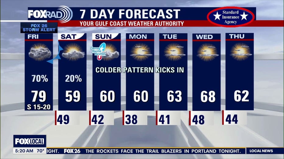 The seven-day forecast for Houston.