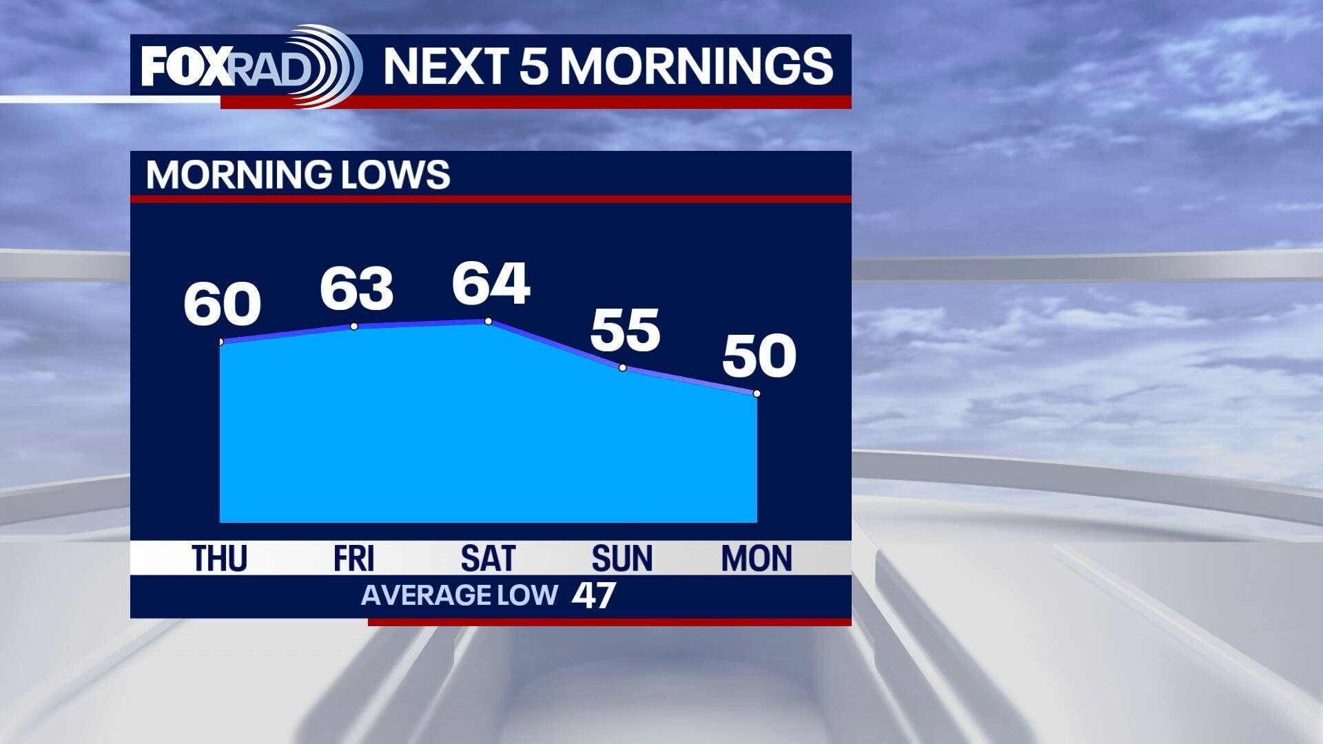 Houston weather: Comfortable Wednesday with highs in 70s, isolated rain chances