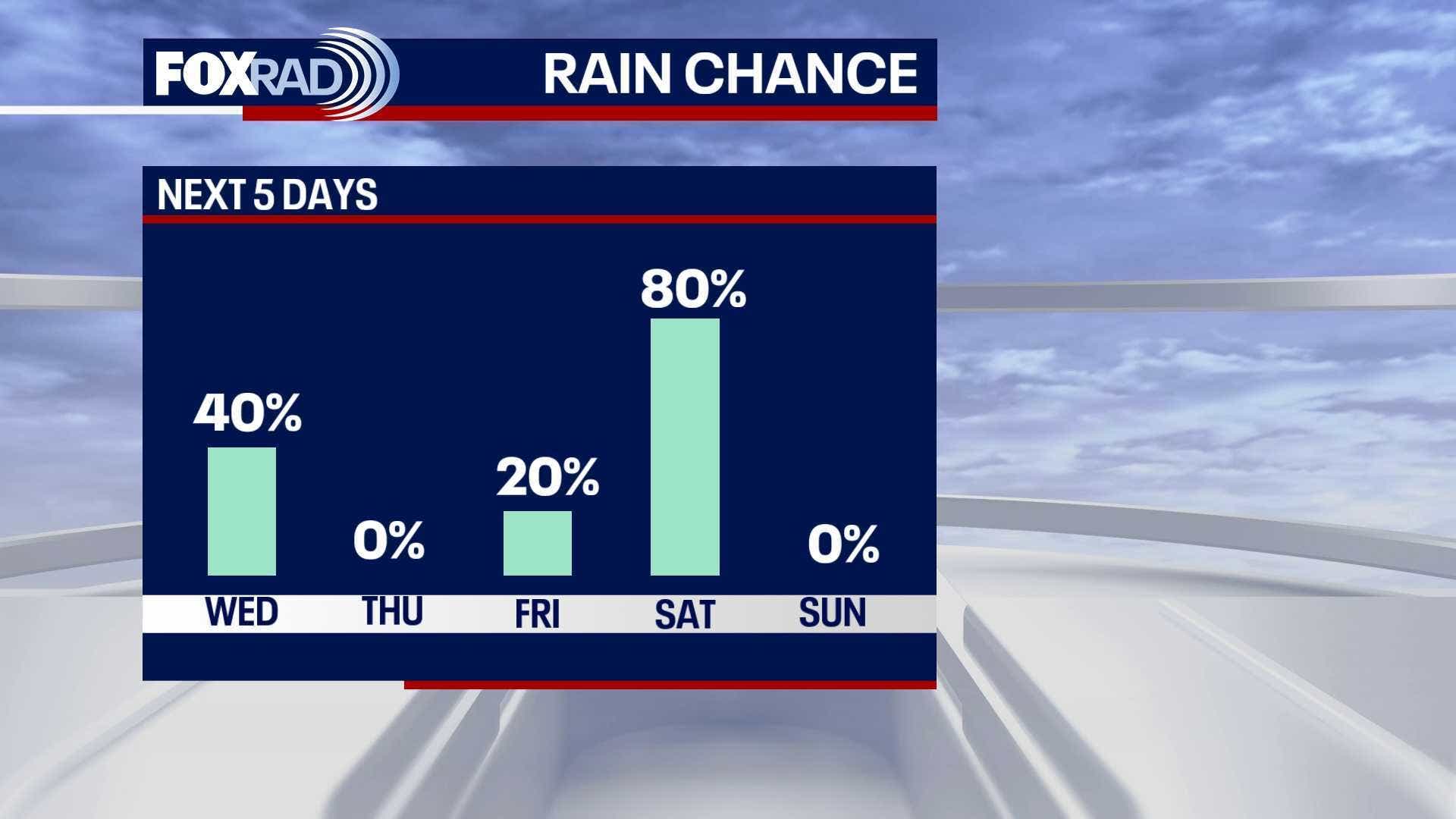 Houston weather: Showers possible Tuesday, Wednesday