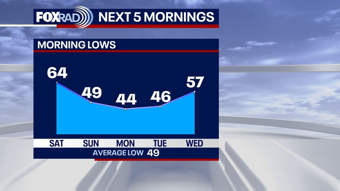 Weekend front brings rain then cooler air for Houston: Forecast