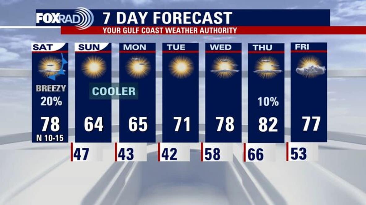 Houston weather: Slight rain chances coming with Saturday cold front