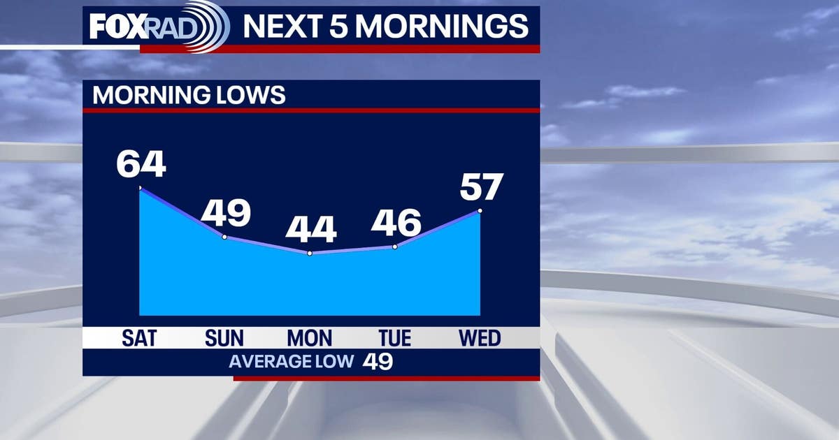 Weekend front brings rain then cooler air for Houston: Forecast