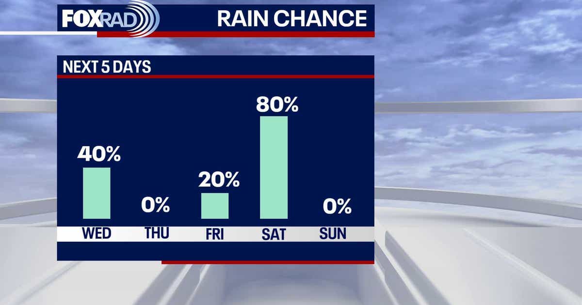 Houston weather: Showers possible Tuesday, Wednesday | FOX 26 Houston