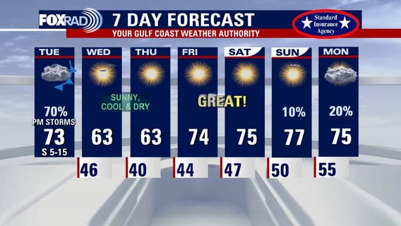 Houston weather: Pleasant Tuesday with scattered showers, storms expected