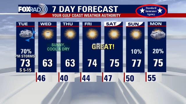 Houston weather: Pleasant Tuesday with scattered showers, storms expected