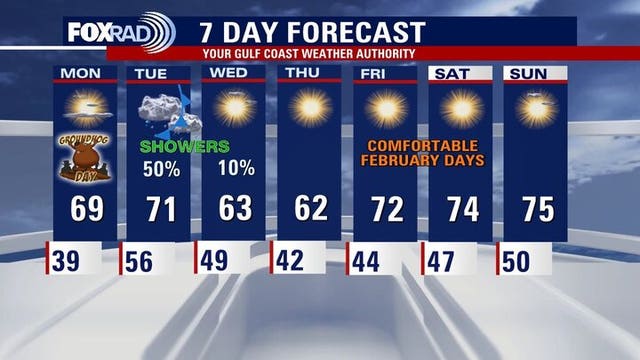 Houston weather: Warmer week with early shower chances
