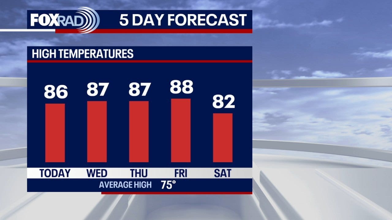 Houston weather: Another warm day ahead for Wednesday