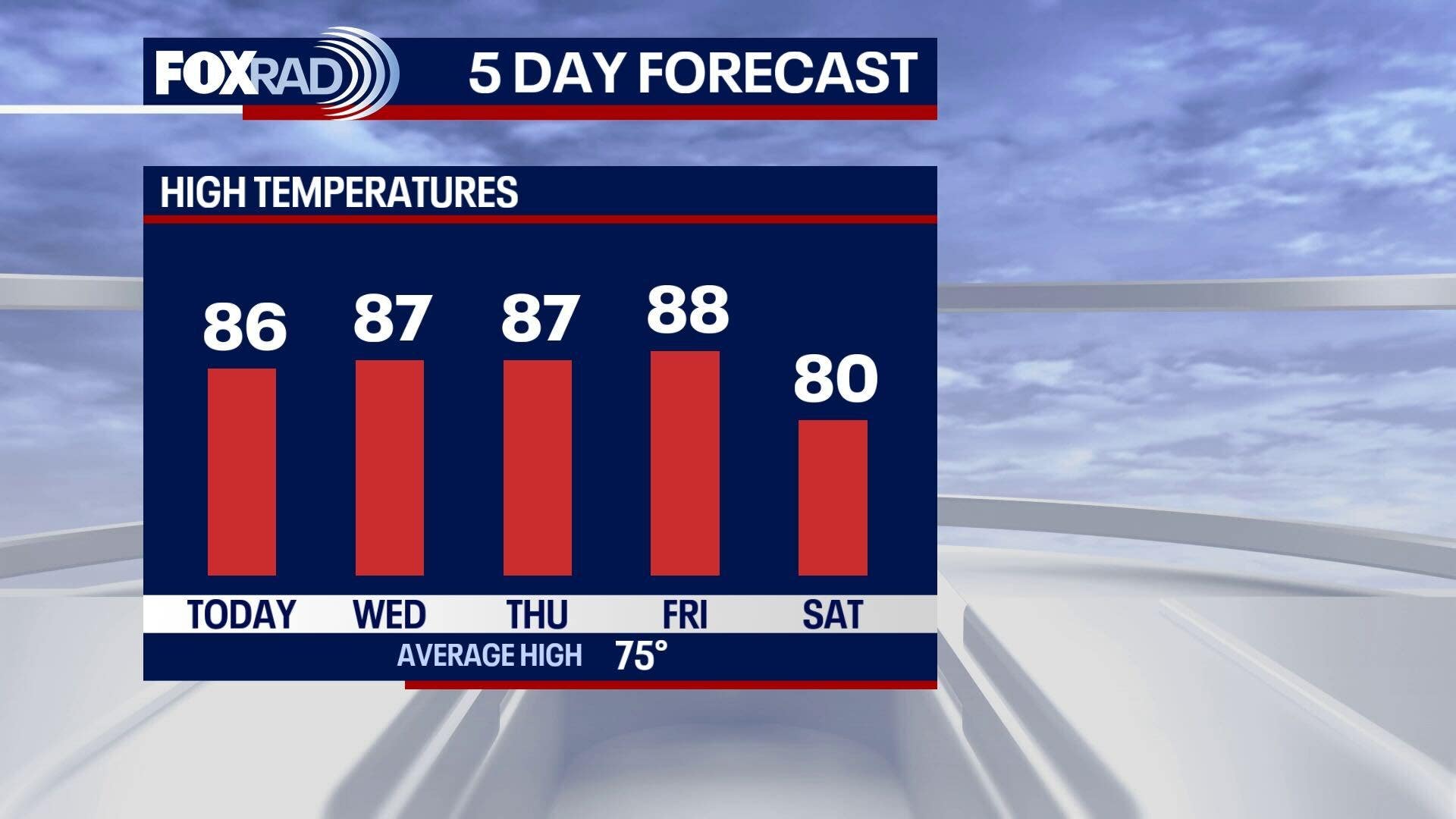 Houston weather: Another warm day ahead for Wednesday
