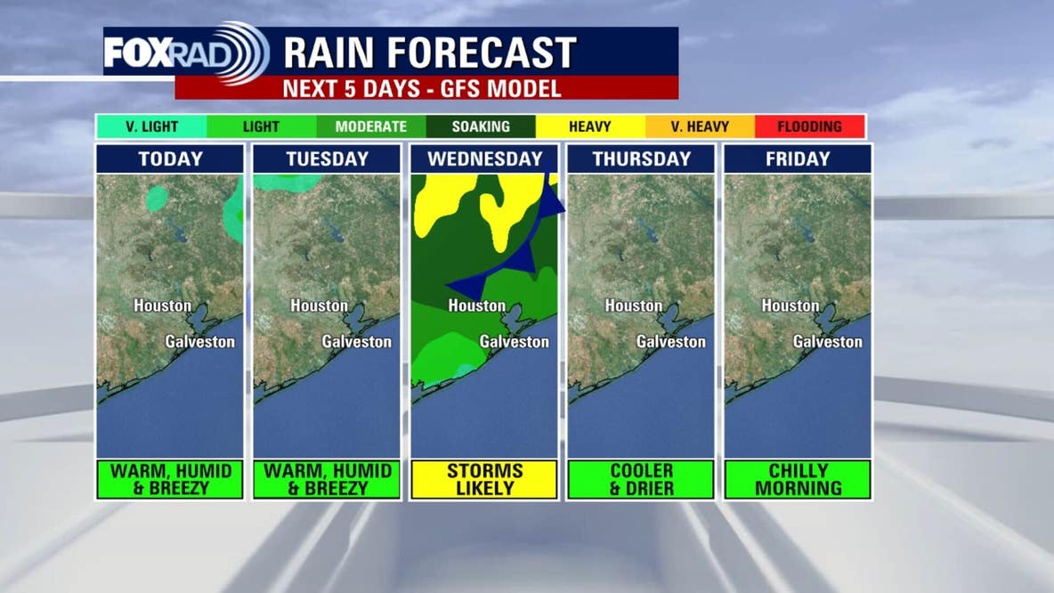 Houston weather: Warm, breezy Monday in the 80s; expected storms Wednesday