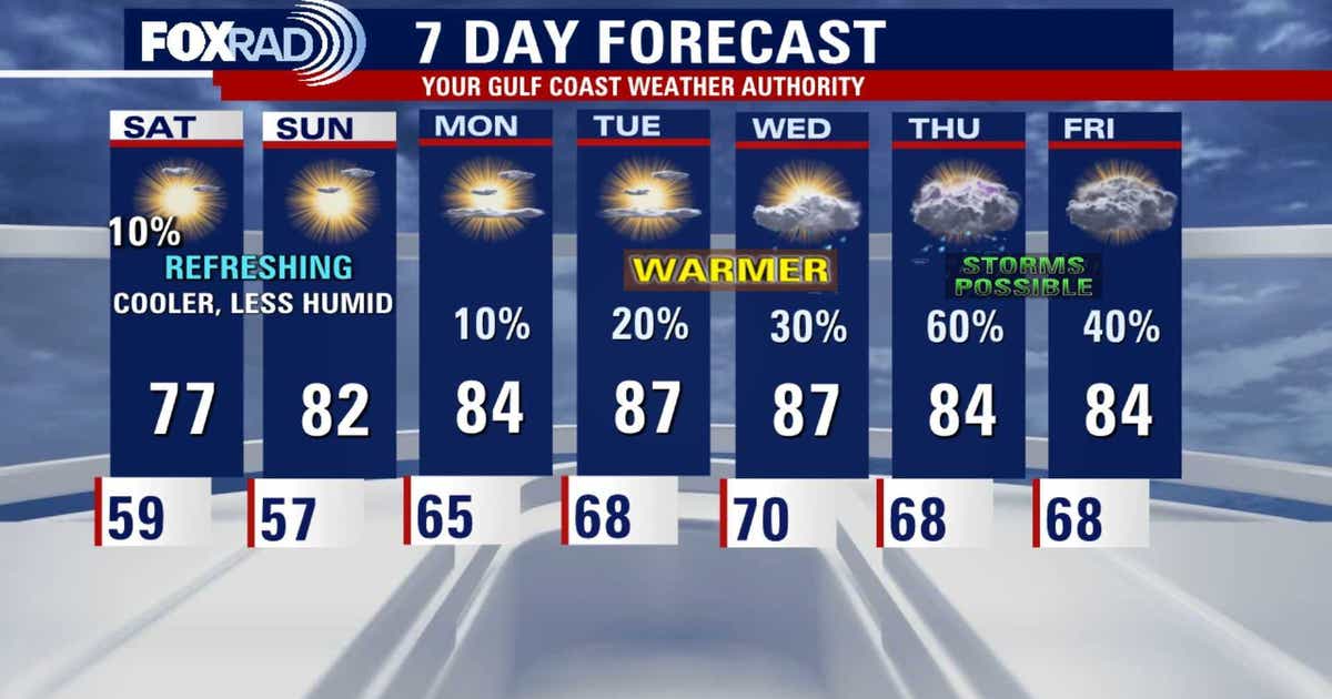 Cooler, more comfortable weekend ahead for Houston: Forecast
