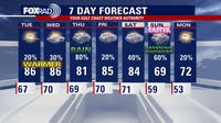 Tuesday foggy then warm & breezy for Houston: Forecast