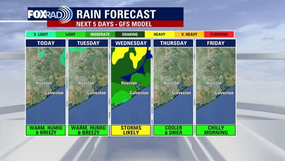 Houston weather: Warm, breezy Monday in the 80s; expected storms Wednesday