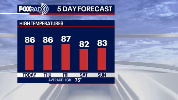 Houston weather: Sunny Wednesday with some clouds, low rain chances