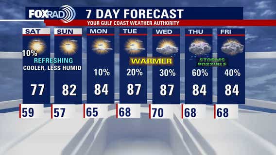 Houston weather: Cooler, more comfortable weekend ahead