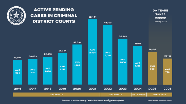 Harris County district attorney declares years-long case backlog eliminated