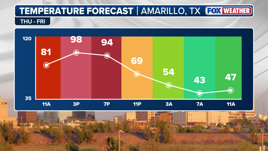 The wild temperature swing expected in Amarillo, Texas, is between March 26 and 27, 2026, is depicted in this graph.