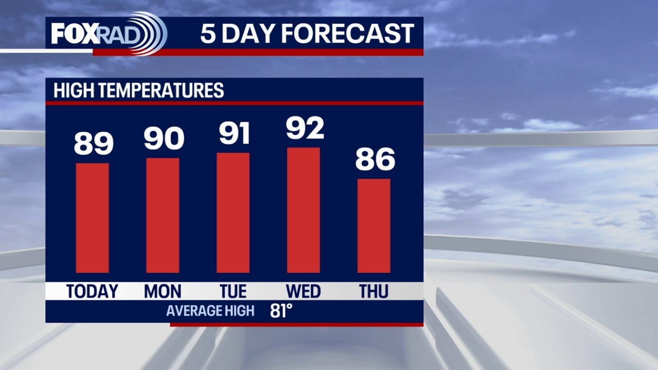 Houston weather: Hot, humid temperatures on the way this week