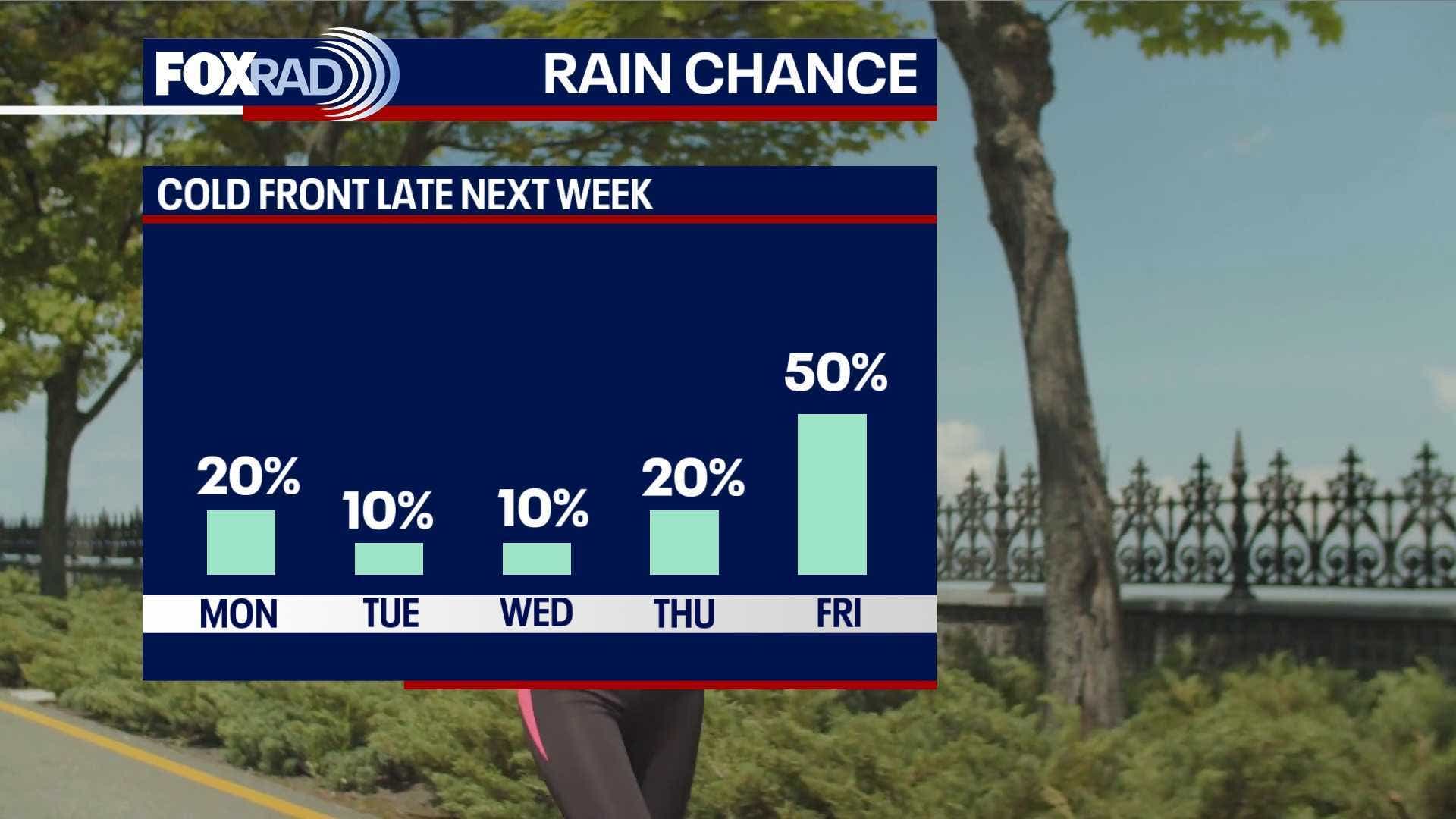 Houston weather: Warm, humid weather expected through the weekend