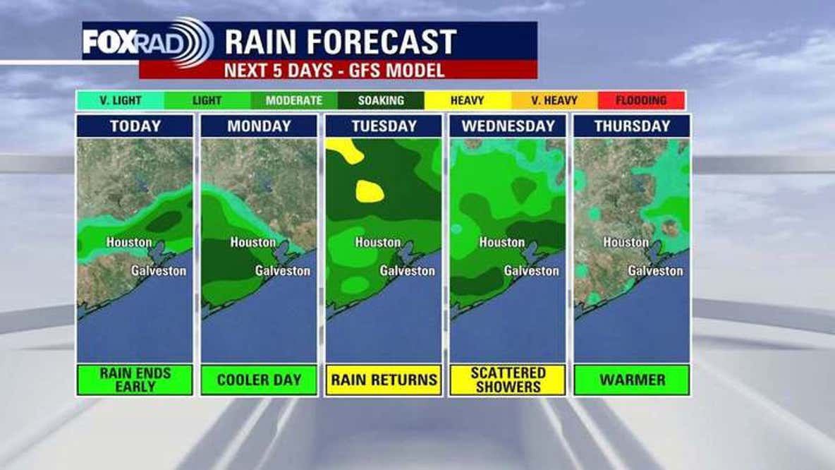 Houston weather: Brief cooldown before rain returns