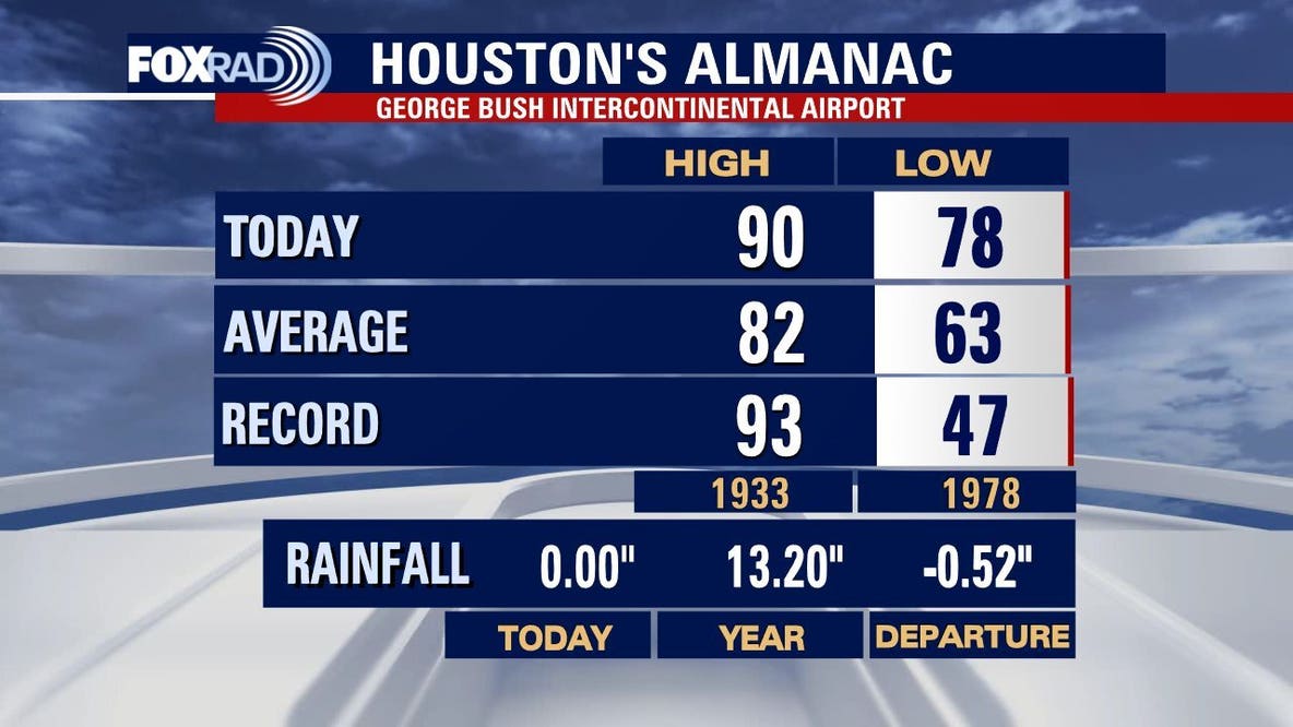 Summer-like weather starting the week in Houston
