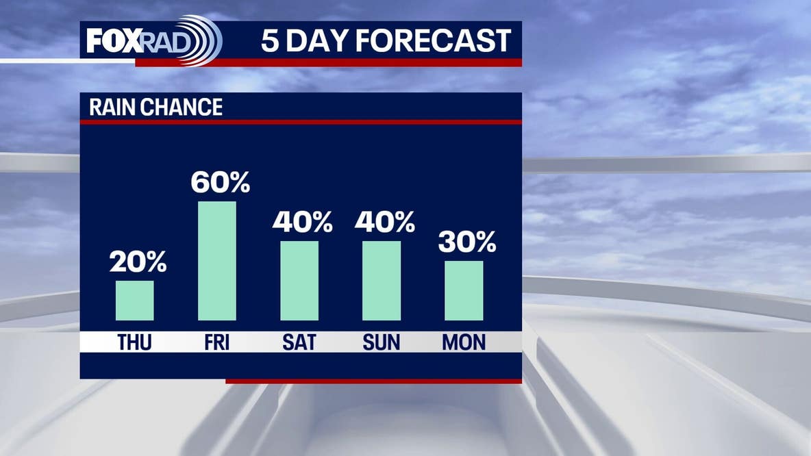 Houston weather forecast: Rain chances, humidity returns, warmer temps