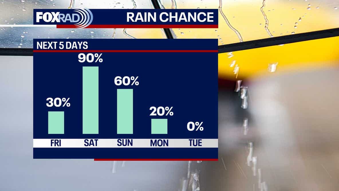 Spotty rain, isolated thunder possible on Friday for Houston area