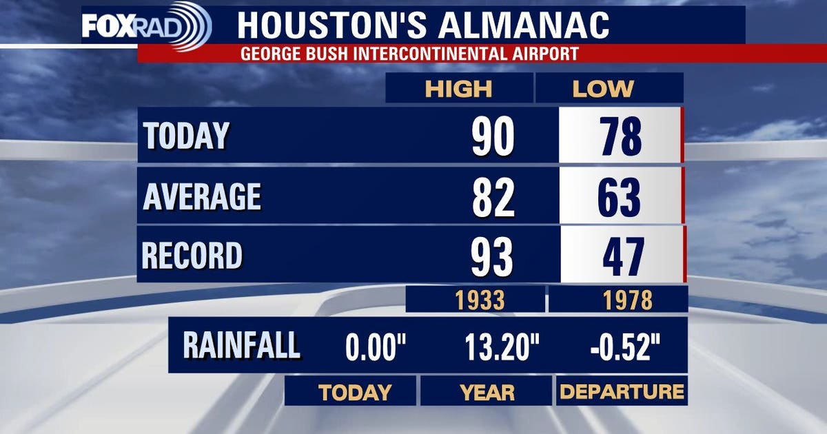 Summer-like weather starting the week in Houston