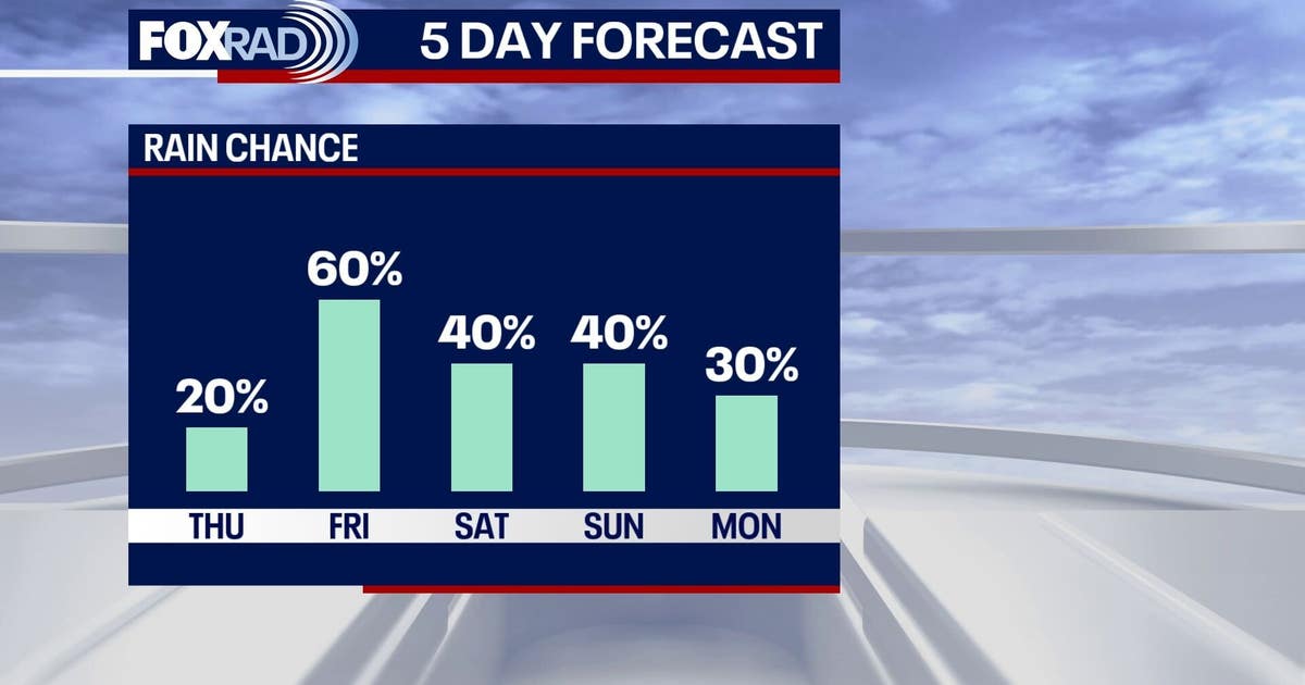 Houston weather forecast: Daily rain for the next week | FOX 26 Houston