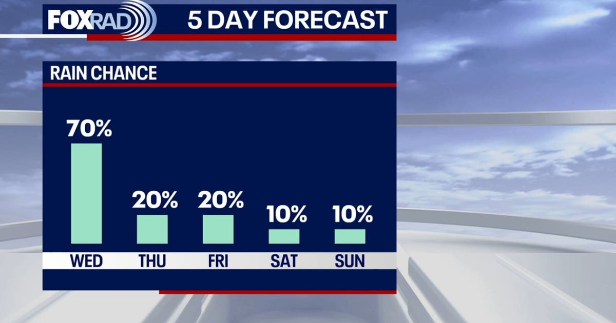 Houston weather radar: Rain still possible Wednesday evening | FOX 26 ...