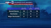 2026 hurricane season predicted to be below-average by CSU researchers