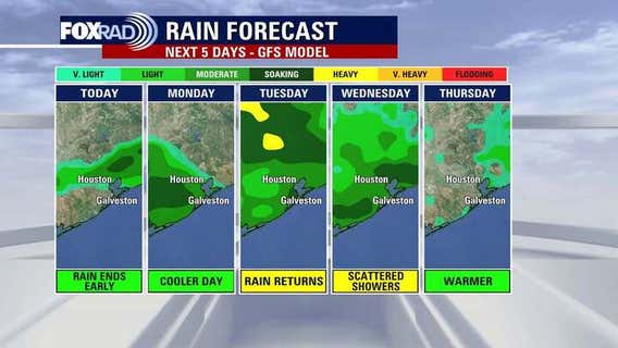 Houston weather: Brief cooldown before rain returns