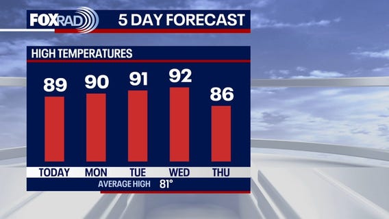 Houston weather: Hot, humid temperatures on the way this week